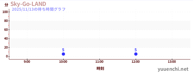 5日前の待ち時間グラフ（Sky-Go-LAND)