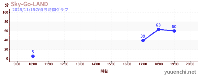 3日前の待ち時間グラフ（Sky-Go-LAND)