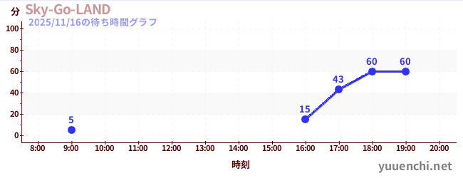 2日前の待ち時間グラフ（Sky-Go-LAND)