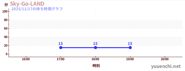 1日前の待ち時間グラフ（Sky-Go-LAND)