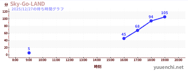 6日前の待ち時間グラフ（Sky-Go-LAND)