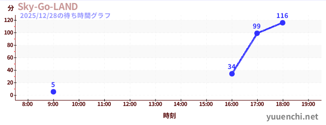 5日前の待ち時間グラフ（Sky-Go-LAND)