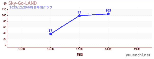 4日前の待ち時間グラフ（Sky-Go-LAND)