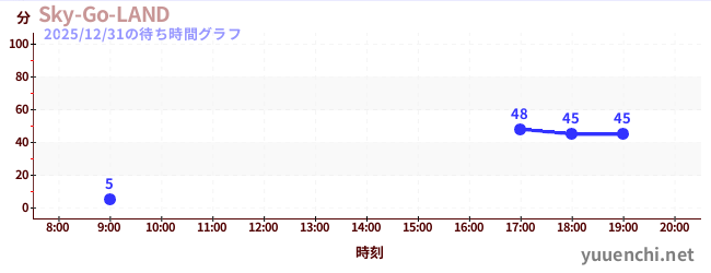 2日前の待ち時間グラフ（Sky-Go-LAND)