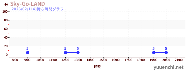 5日前の待ち時間グラフ（Sky-Go-LAND)