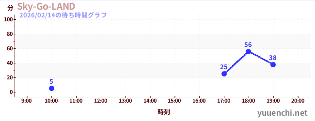 2日前の待ち時間グラフ（Sky-Go-LAND)
