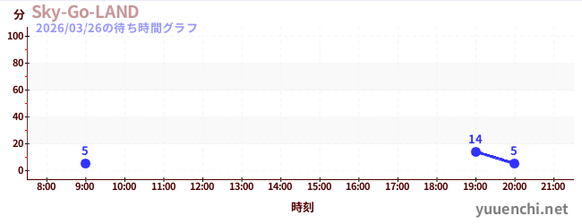7日前の待ち時間グラフ（Sky-Go-LAND)