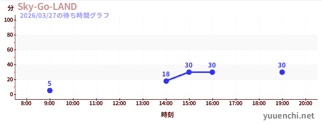 6日前の待ち時間グラフ（Sky-Go-LAND)
