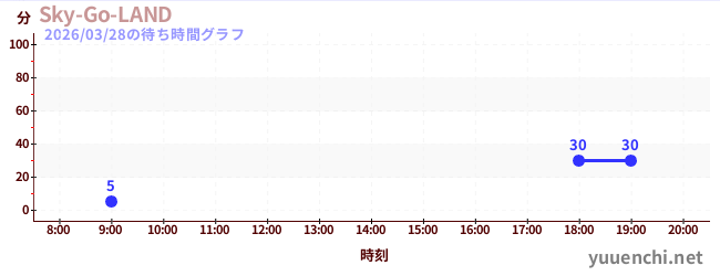 5日前の待ち時間グラフ（Sky-Go-LAND)