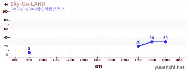 3日前の待ち時間グラフ（Sky-Go-LAND)