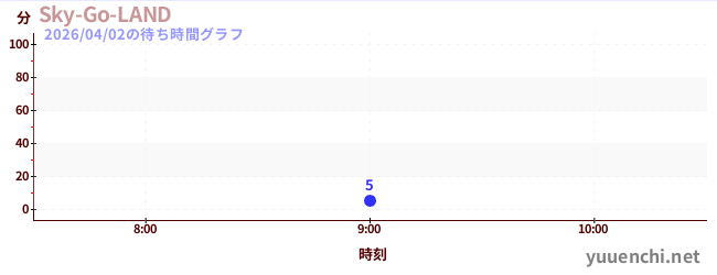 今日のこれまでの待ち時間グラフ（Sky-Go-LAND)
