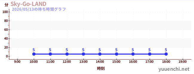 4日前の待ち時間グラフ（Sky-Go-LAND)