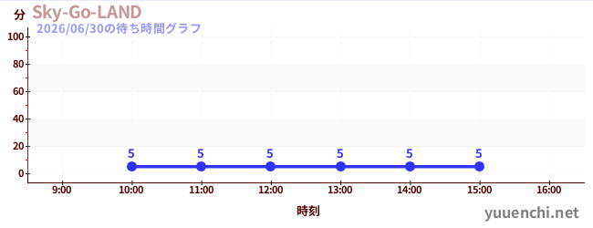 1日前の待ち時間グラフ（Sky-Go-LAND)