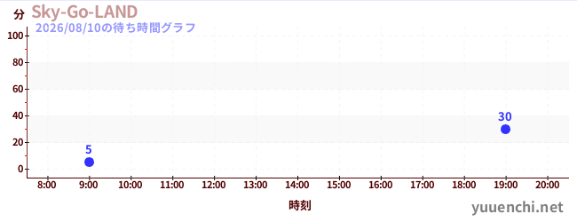 6日前の待ち時間グラフ（Sky-Go-LAND)