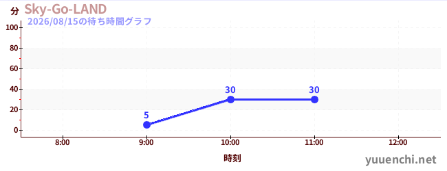 1日前の待ち時間グラフ（Sky-Go-LAND)
