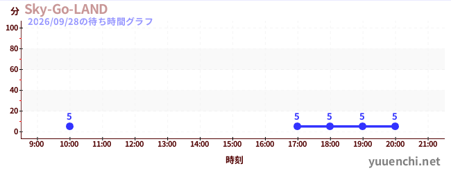 3日前の待ち時間グラフ（Sky-Go-LAND)