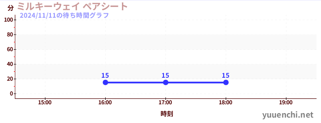 2日前の待ち時間グラフ（ミルキーウェイ ペアシート)