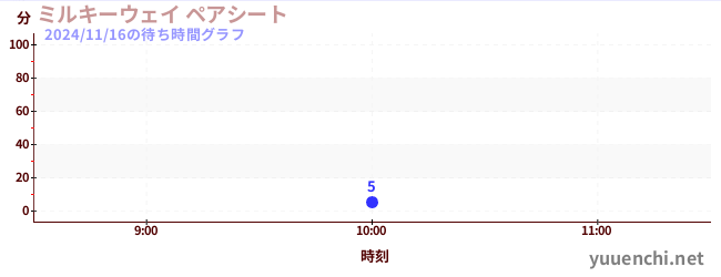 6日前の待ち時間グラフ（ミルキーウェイ ペアシート)