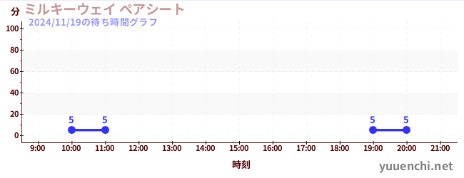 3日前の待ち時間グラフ（ミルキーウェイ ペアシート)