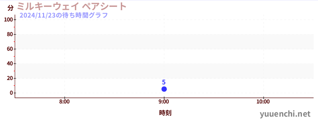 1日前の待ち時間グラフ（ミルキーウェイ ペアシート)