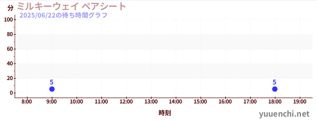 5日前の待ち時間グラフ(ミルキーウェイ ペアシート)