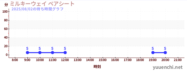 7日前の待ち時間グラフ（ミルキーウェイ ペアシート)