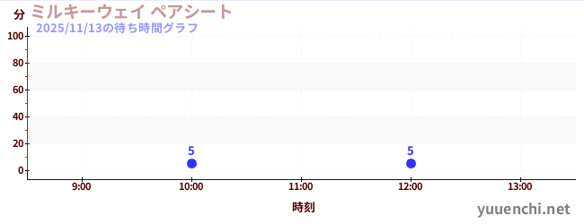 5日前の待ち時間グラフ（ミルキーウェイ ペアシート)