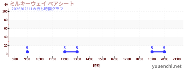 5日前の待ち時間グラフ（ミルキーウェイ ペアシート)