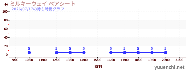 6日前の待ち時間グラフ（ミルキーウェイ ペアシート)