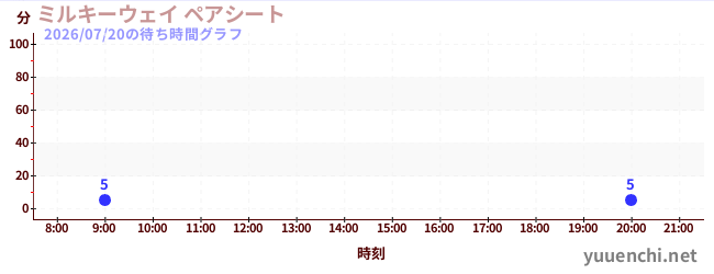 3日前の待ち時間グラフ（ミルキーウェイ ペアシート)