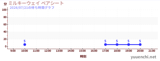 2日前の待ち時間グラフ（ミルキーウェイ ペアシート)