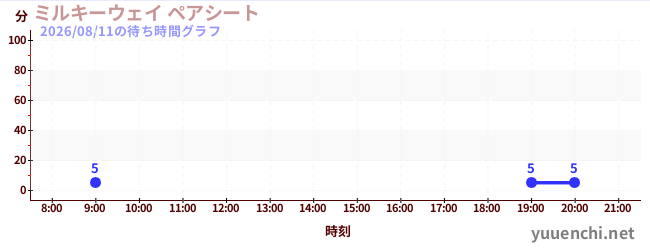 5日前の待ち時間グラフ（ミルキーウェイ ペアシート)