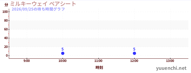 6日前の待ち時間グラフ（ミルキーウェイ ペアシート)