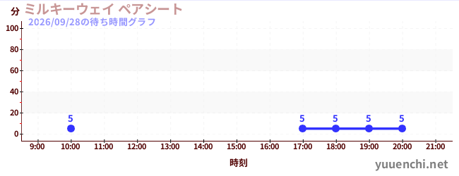 3日前の待ち時間グラフ（ミルキーウェイ ペアシート)