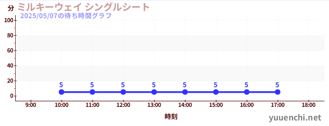 6日前の待ち時間グラフ(ミルキーウェイ シングルシート)