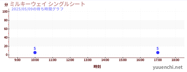 4日前の待ち時間グラフ(ミルキーウェイ シングルシート)