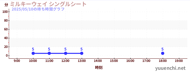 3日前の待ち時間グラフ(ミルキーウェイ シングルシート)