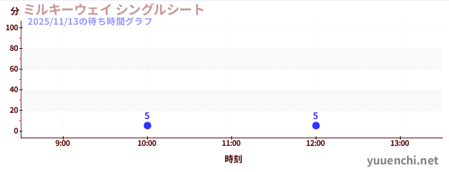 5日前の待ち時間グラフ（ミルキーウェイ シングルシート)