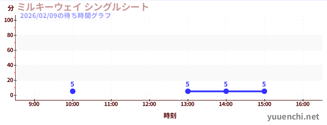 7日前の待ち時間グラフ（ミルキーウェイ シングルシート)