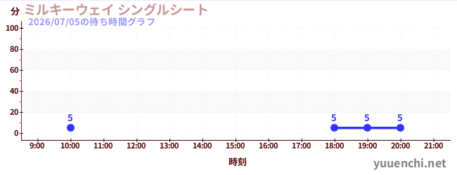4日前の待ち時間グラフ（ミルキーウェイ シングルシート)
