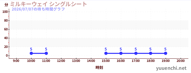 2日前の待ち時間グラフ（ミルキーウェイ シングルシート)