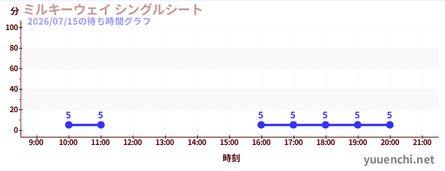 3日前の待ち時間グラフ（ミルキーウェイ シングルシート)