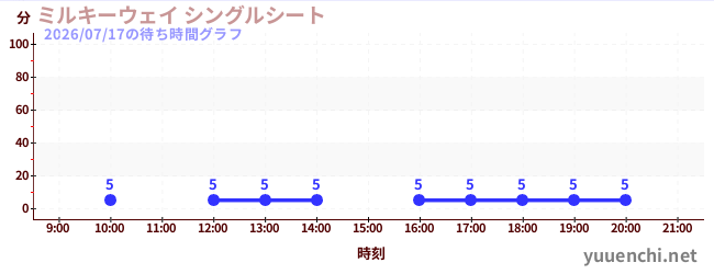 1日前の待ち時間グラフ（ミルキーウェイ シングルシート)