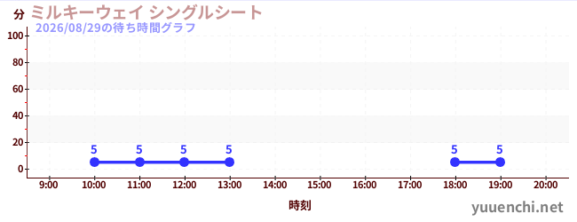 4日前の待ち時間グラフ（ミルキーウェイ シングルシート)