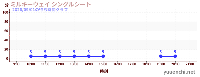 1日前の待ち時間グラフ（ミルキーウェイ シングルシート)