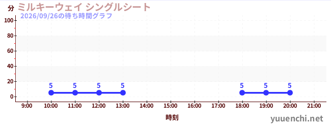 5日前の待ち時間グラフ（ミルキーウェイ シングルシート)