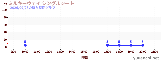 3日前の待ち時間グラフ（ミルキーウェイ シングルシート)