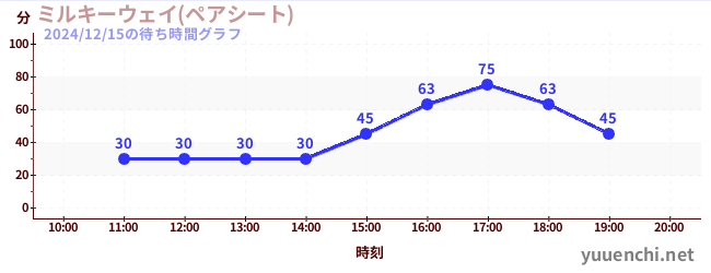 7日前の待ち時間グラフ（ミルキーウェイ(ペアシート))