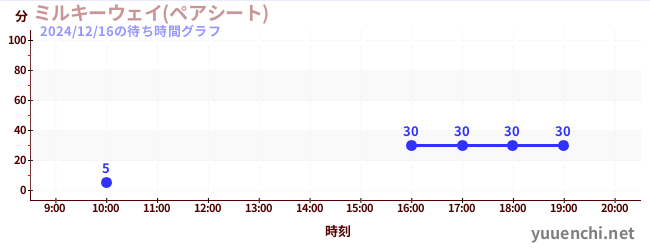 6日前の待ち時間グラフ（ミルキーウェイ(ペアシート))