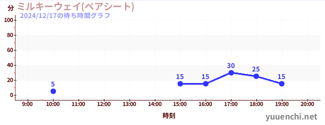 5日前の待ち時間グラフ（ミルキーウェイ(ペアシート))